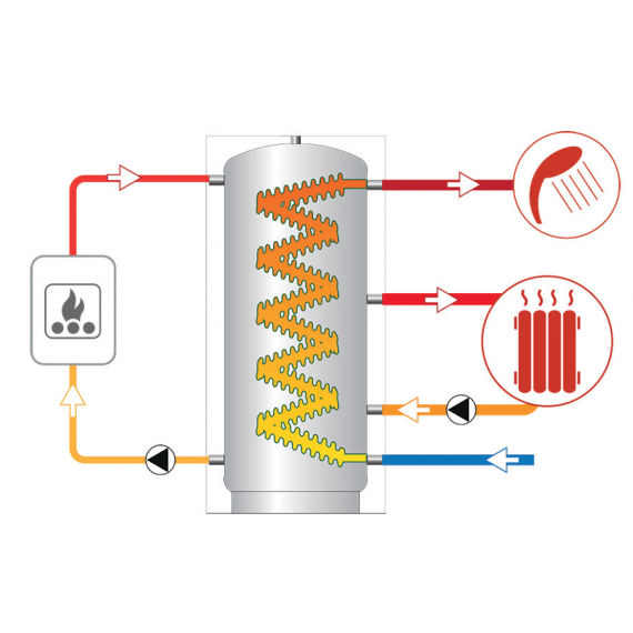 Tankpakke 800 liter med solspiral for ovner med vannkappe